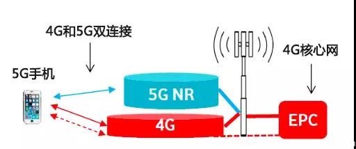 第一個5G標(biāo)準(zhǔn)對網(wǎng)絡(luò)部署有啥影響？