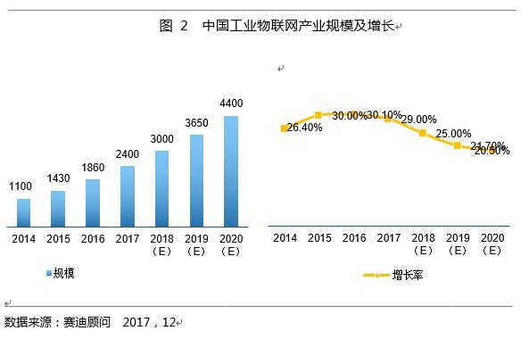 2017中國(guó)工業(yè)物聯(lián)網(wǎng)產(chǎn)業(yè)白皮書(shū)暨投資價(jià)值50強(qiáng)正式發(fā)布