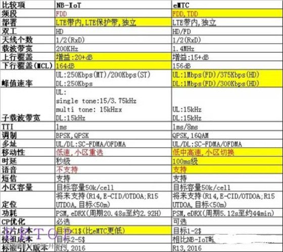 三大運(yùn)營商在NB-IoT和eMTC上的推廣策略解讀