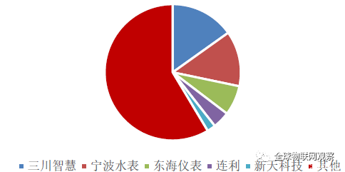 NB-IoT網(wǎng)絡(luò)商用還看智能抄表 智能抄表領(lǐng)頭羊企業(yè)分析