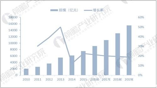 物聯(lián)網(wǎng)當(dāng)前發(fā)展態(tài)勢活躍 潛在規(guī)模將達(dá)1.5萬億