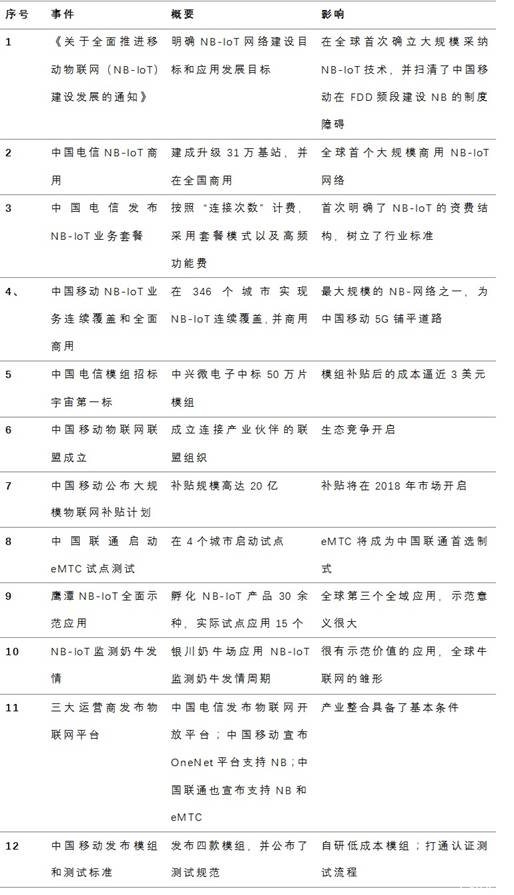 2017年IoT大盤點:加速的風口與蓄勢待發(fā)的產業(yè)