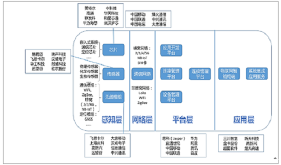 2017年中國NB-IoT產(chǎn)業(yè)發(fā)展現(xiàn)狀分析及發(fā)展趨勢預測
