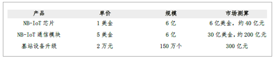 2017年中國NB-IoT產(chǎn)業(yè)發(fā)展現(xiàn)狀分析及發(fā)展趨勢預測