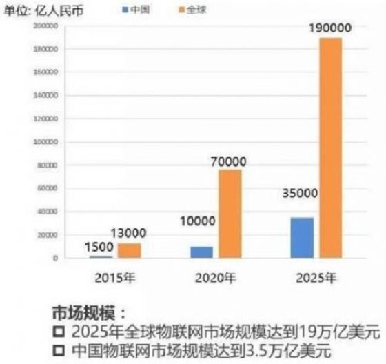 物聯(lián)網(wǎng)二十年磨劍 至尊寶NB-IoT來了