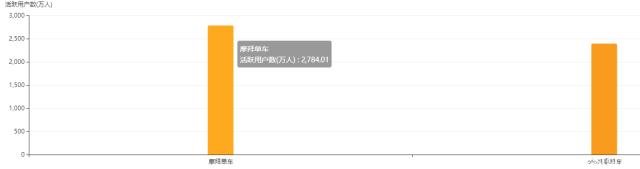 QM最新數(shù)據(jù)出爐！周使用次數(shù)摩拜領先ofo6000萬次