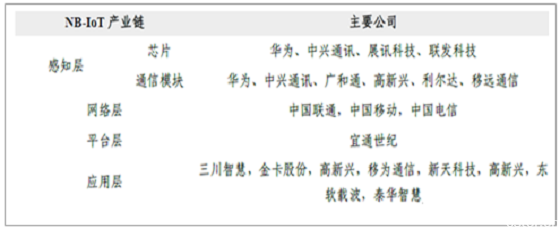 2017年中國NB-IoT產(chǎn)業(yè)發(fā)展現(xiàn)狀分析及發(fā)展趨勢預測