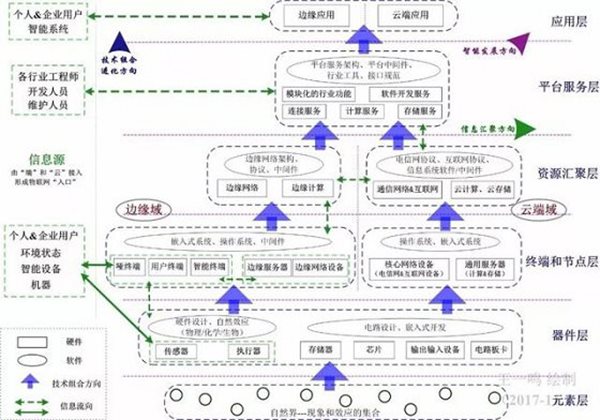 這張物聯(lián)網技術全矩陣圖你看懂了嗎？