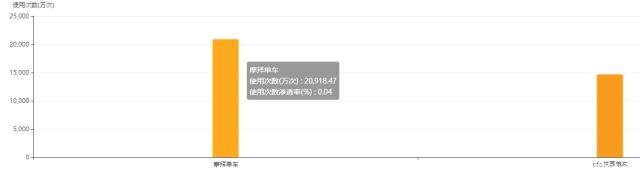QM最新數(shù)據(jù)出爐！周使用次數(shù)摩拜領先ofo6000萬次