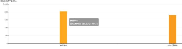 QM最新數(shù)據(jù)出爐！周使用次數(shù)摩拜領先ofo6000萬次