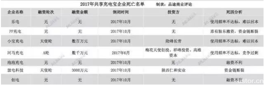 2017年共享經(jīng)濟(jì)猛然剎車，有19家企業(yè)宣告倒閉