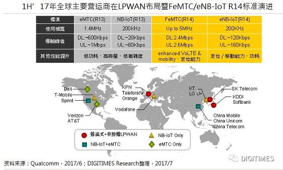 三大運營商同步投入蜂巢式低功耗物聯(lián)網(wǎng)市場