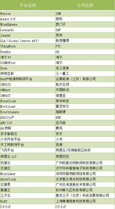 86個開發(fā)類物聯(lián)網(wǎng)平臺 物聯(lián)網(wǎng)“戰(zhàn)場”硝煙四起