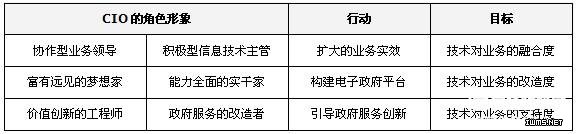 鄭愛軍：大數(shù)據(jù)時代，政府CIO的角色轉換與思維重構