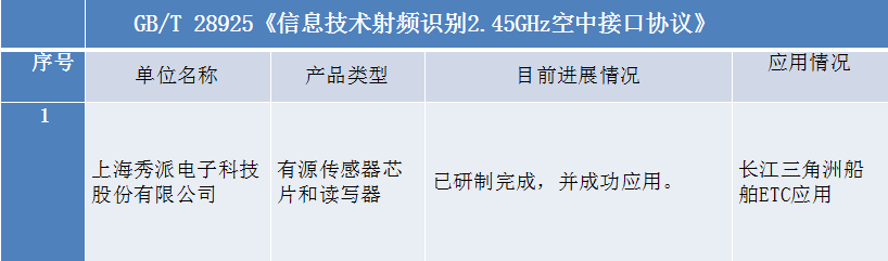 宋繼偉：我國自主創(chuàng)新RFID標準研制及產(chǎn)業(yè)化情況