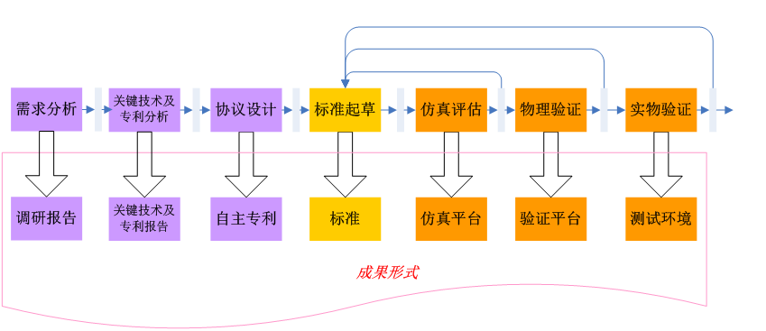 宋繼偉：我國自主創(chuàng)新RFID標準研制及產(chǎn)業(yè)化情況