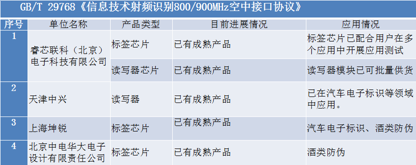 宋繼偉：我國自主創(chuàng)新RFID標準研制及產(chǎn)業(yè)化情況