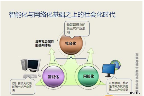 互聯(lián)網(wǎng)下一個風口：物聯(lián)網(wǎng)即將成為第三次產(chǎn)業(yè)浪潮