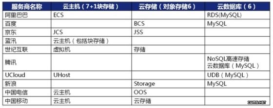 通過認(rèn)證的10家云服務(wù)商的20個(gè)云服務(wù)