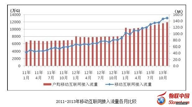 工信部：我國月戶均手機上網(wǎng)接入流量突破100M