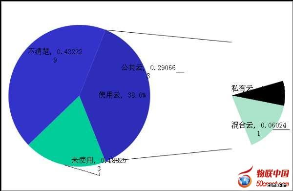 工信部解讀國(guó)內(nèi)云計(jì)算：重建設(shè)輕服務(wù)亟待轉(zhuǎn)變