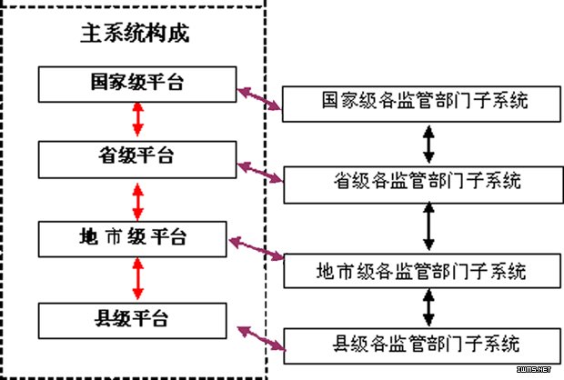《國(guó)家食品安全監(jiān)管體系“十二五”規(guī)劃》