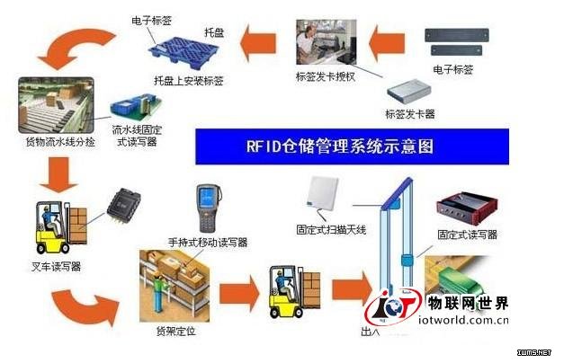 RFID倉庫貨物管理系統(tǒng)方案概述--物聯(lián)網(wǎng)世界網(wǎng)