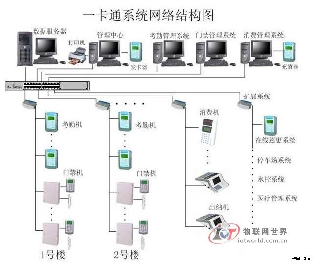 航遙大廈建筑一卡通系統(tǒng)集成應(yīng)用案例