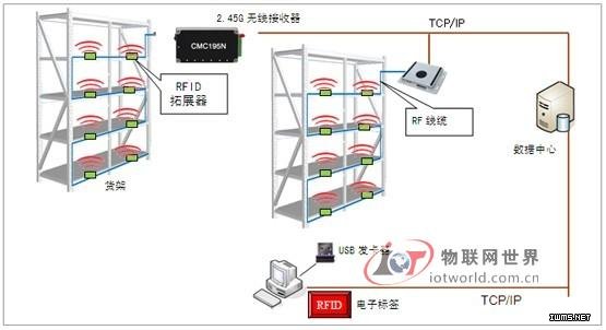 RFID倉儲物品儲位監(jiān)控系統(tǒng)