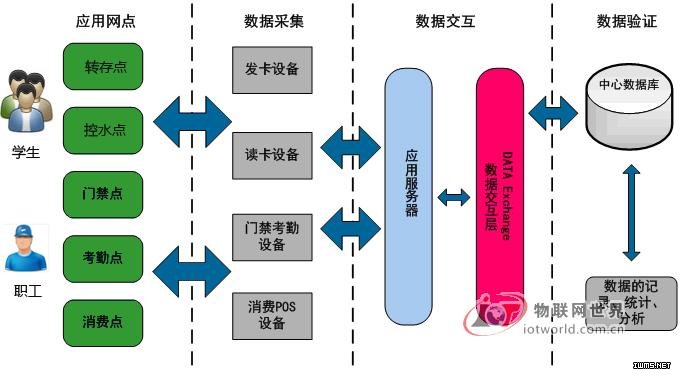 數(shù)字校園一卡通解決方案--物聯(lián)網(wǎng)世界網(wǎng)