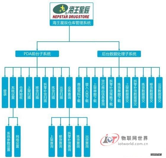 優(yōu)博訊助力海王星辰實現(xiàn)倉儲管理自動化和系統(tǒng)化--物聯(lián)網(wǎng)世界網(wǎng)