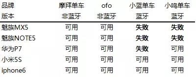 從摩拜單車看懂不同物聯(lián)網(wǎng)制式