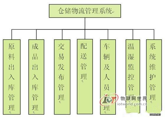 制造業(yè)倉儲物流管理系統(tǒng)--物聯(lián)網(wǎng)世界網(wǎng)
