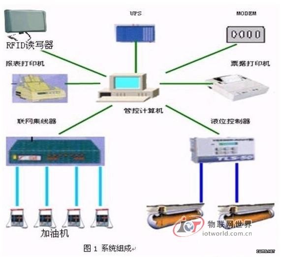 RFID在加油站中的應(yīng)用方案--物聯(lián)網(wǎng)世界網(wǎng)