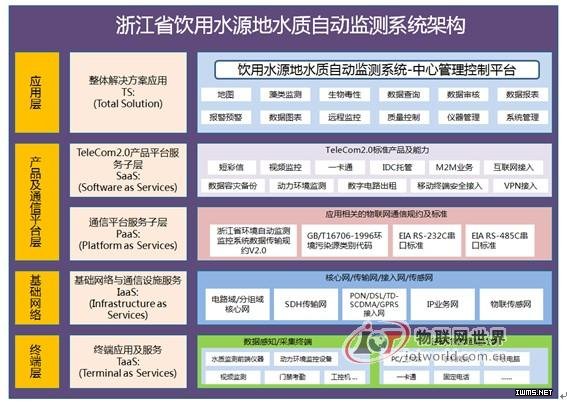 浙江省飲用水源地水質(zhì)自動監(jiān)測系統(tǒng)平臺架構(gòu)