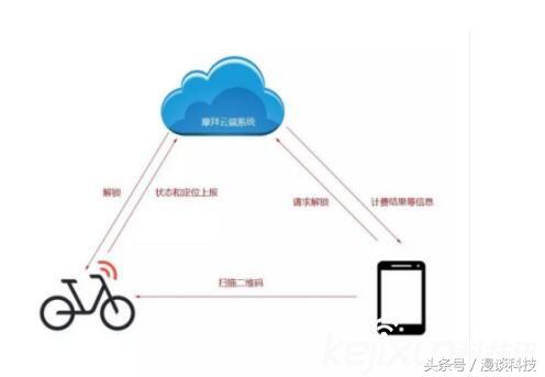 華為物聯(lián)網(wǎng)芯片已全面拿下共享單車市場