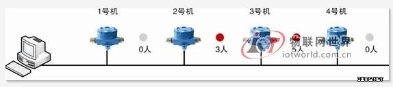 基于433MHz RFID的井下人員自動(dòng)考勤及定位管理--物聯(lián)網(wǎng)世界網(wǎng)