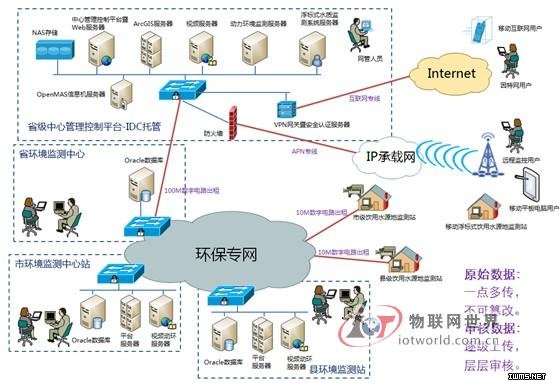 飲用水源地水質(zhì)自動(dòng)監(jiān)測系統(tǒng)整體拓?fù)浣Y(jié)構(gòu)