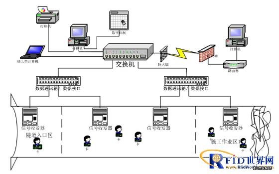 RFID隧道施工人員及設(shè)備安全監(jiān)測(cè)管理系統(tǒng)