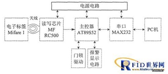 基于RFID的門禁系統(tǒng)方案