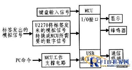 運(yùn)用RFID技術(shù)的學(xué)生考勤系統(tǒng)設(shè)計(jì)