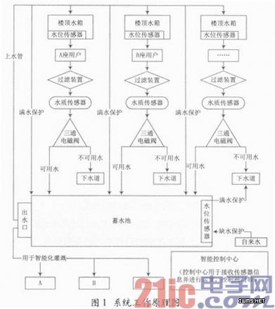 基于物聯(lián)網(wǎng)的生活廢水智能管理與綜合利用系統(tǒng)的設(shè)計(jì)與實(shí)現(xiàn)