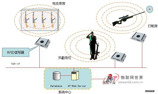 基于RFID技術的槍支管理系統(tǒng)方案--物聯(lián)網(wǎng)世界網(wǎng)