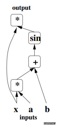 深度學(xué)習(xí)框架太抽象？其實不外乎這五大核心組件