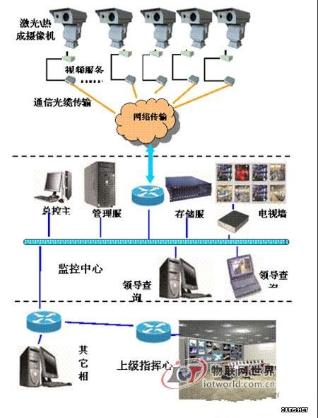 機(jī)場周界安防監(jiān)控全天候防范系統(tǒng)方案--物聯(lián)網(wǎng)世界網(wǎng)