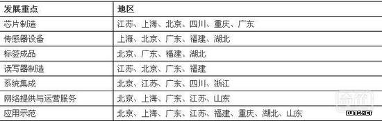 物聯(lián)網(wǎng)