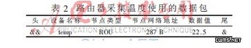 基于物聯(lián)網(wǎng)的家居室內(nèi)環(huán)境在線監(jiān)控系統(tǒng)研究