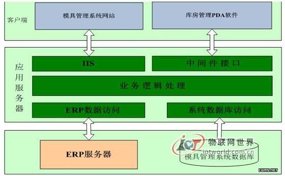 模具行業(yè)RFID倉庫管理系統(tǒng)解決方案--物聯(lián)網(wǎng)世界網(wǎng)