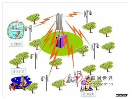 公園景區(qū)無線網(wǎng)絡(luò)監(jiān)控設(shè)計(jì)方案--物聯(lián)網(wǎng)世界網(wǎng)