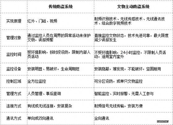 博物館文物防盜解決方案——中國(guó)一卡通網(wǎng)